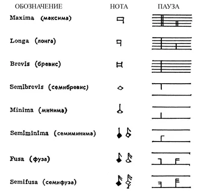 Мензуральная нотация | 