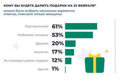 Простой способ всегда выбирать идеальные подарки любимому человеку. (23  февраля и 8 марта уже близко) | Психолог Надя Вайсберг | Дзен