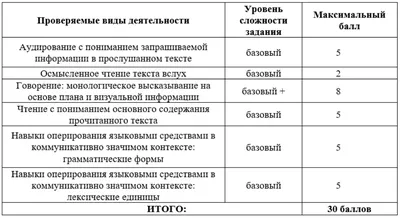 ВПР по английскому языку: задание "Говорение" в 7 классе - The Waves of  English