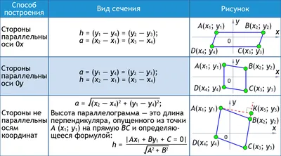 Облако знаний. Площадь параллелограмма в координатах. Математика. 9 класс