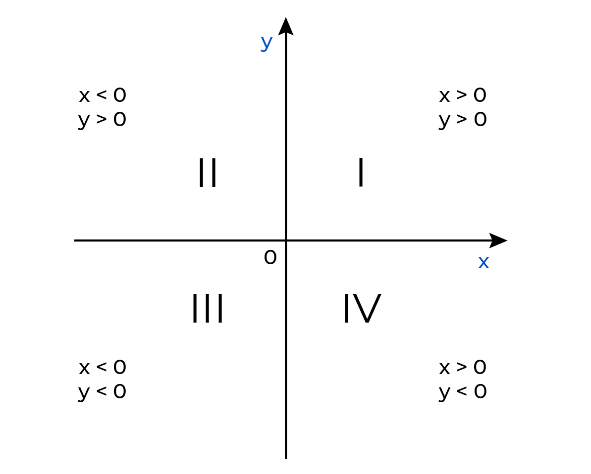 Какой координатной четверти принадлежит точка 18 311. 1 2 3 4 Координатные четверти. Четверти координатной плоскости. Координатные четверти на графике. Координатные четверти на координатной плоскости.