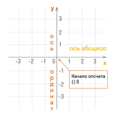 Координатная плоскость - скачать бесплатно Координатная плоскость 1.1.2