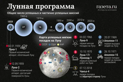 10 причин, почему люди должны снова полететь на Луну - Лайфхакер