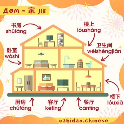 Шпаргалка: дом (家) 🏡 | Китайский язык  | Дзен