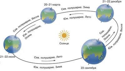 ВРЕМЕНА ГОДА • Большая российская энциклопедия - электронная версия