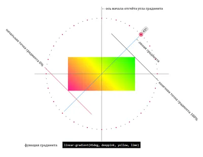 CSS3-градиент