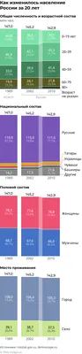 Впервые за 15 лет население России сократилось более чем полмиллиона человек