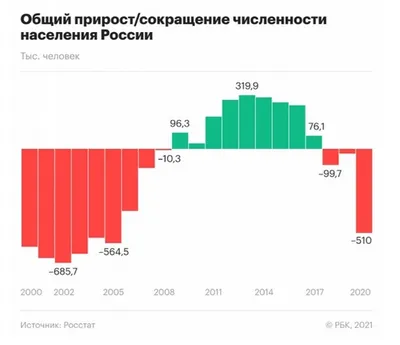 Демографы предупредили о сокращении населения России по итогам 2019 года |  Банки.ру