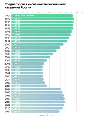Росстат: Население России рекордно сократилось | Капитал страны