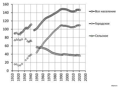 Население России не сокращается, а стагнирует | , ИноСМИ