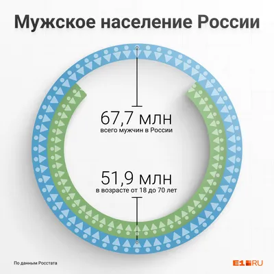 Население России сократилось до 90 млн. человек? Пересчитываем | Борис  Воронин о кредитах, долгах | Дзен