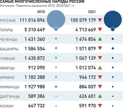 Война вообще не учитывается". Население в России сокращается пятый год  подряд