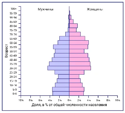 Прогноз динамики населения России | Через тернии к звездам