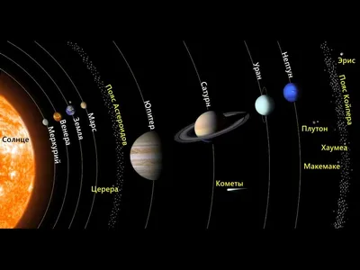 Планеты Солнечной системы по порядку для детей: расположение
