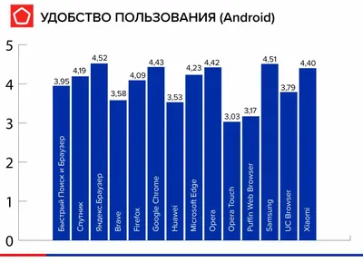 Лучший браузер для телефона ✓ Мобильные браузеры | Рейтинг Роскачества