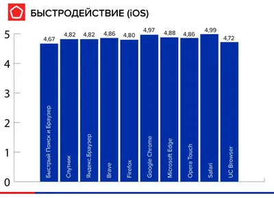 Лучший браузер для телефона ✓ Мобильные браузеры | Рейтинг Роскачества