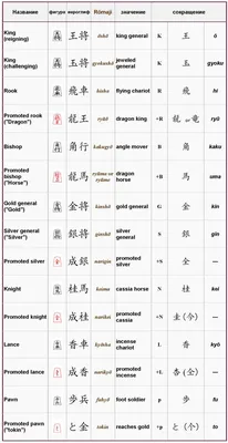 ЯПОНСКИЕ ШАХМАТЫ СЁГИ ( Shogi ) - 将棋: Названия и обозначения фигур сёги на  английском и японском языке