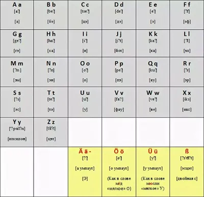 Немецкий алфавит. Образцы печатных и письменных букв (формат А5) купить в  Минске, код товара 901362