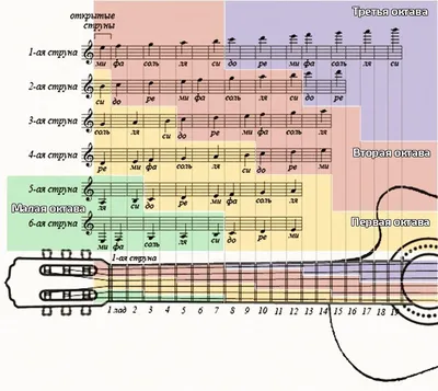 Ноты и гриф GuitarPages