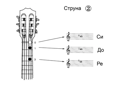 Как определять ноты на грифе гитары - Звук