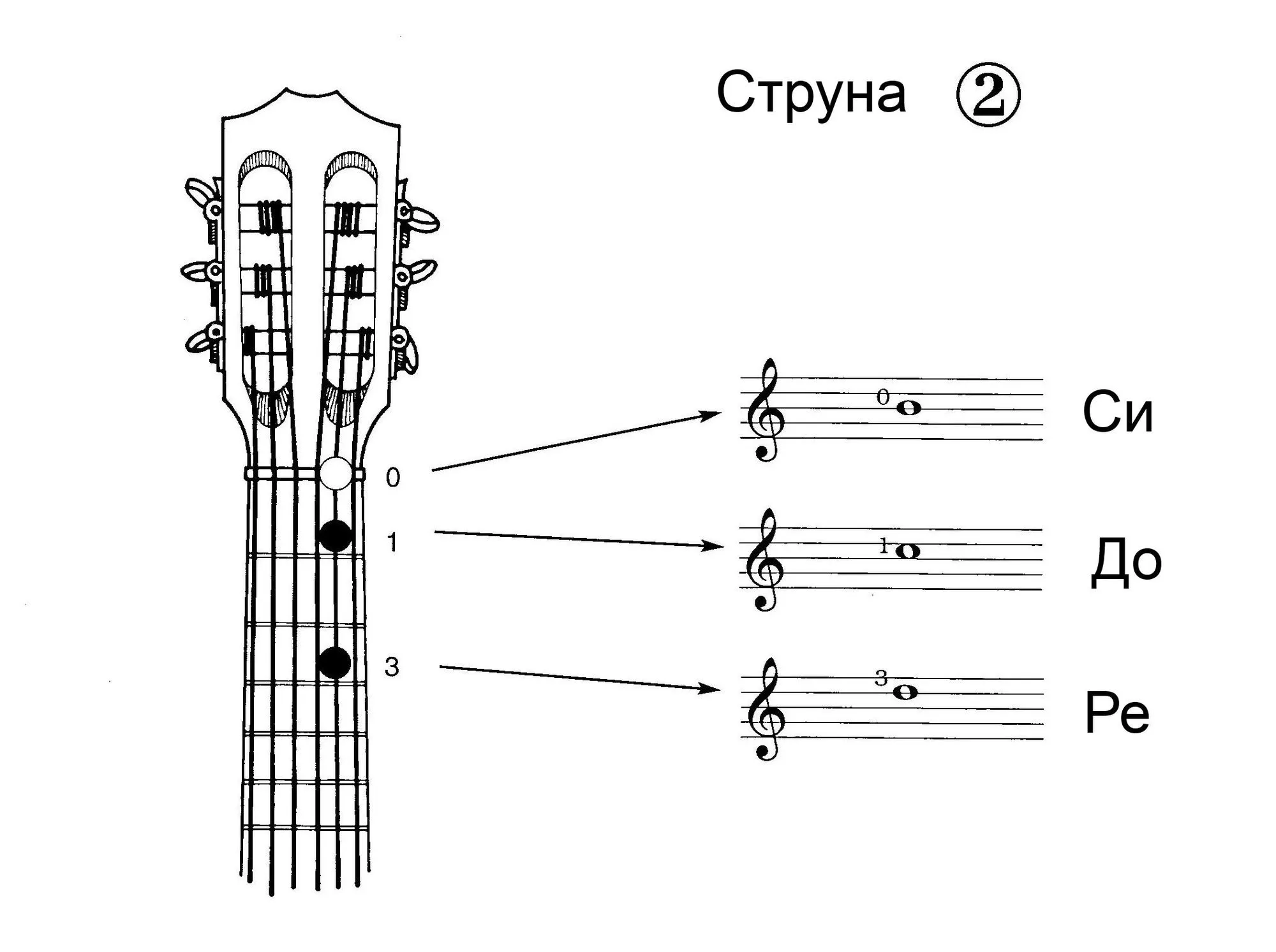 4 струна гитары нота