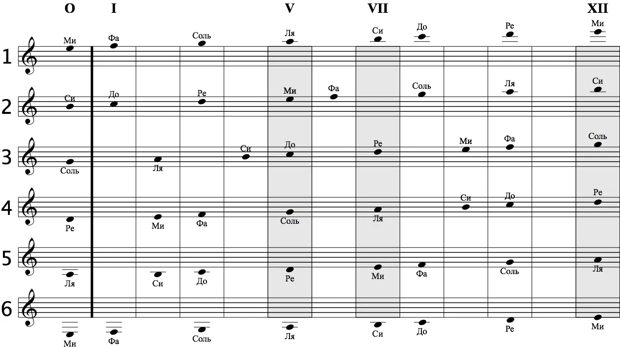 Какие ноты на струнах гитары. Таблица расположения нот на грифе гитары. Расположение нот на гитаре 6 струн. Расположение нот на грифе гитары 6 струн. Расположение нот на грифе электрогитары таблица.