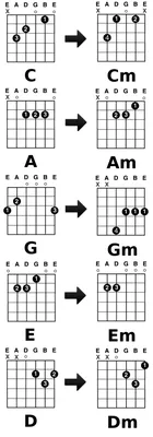 Аппликатуры аккордов, построенные от ноты "До" ("С") - Все аккорды на грифе  гитары