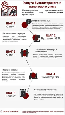 Бухгалтерское обслуживание на аутсорсинге под ключ – аутсорсинговая  бухгалтерия | GSL