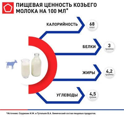 Все о пользе молока | Здоровое питание | Дзен