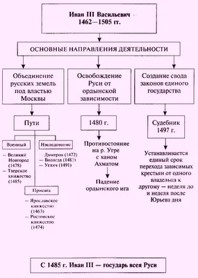 Образование централизованного Российского государства( 14-15 вв.)