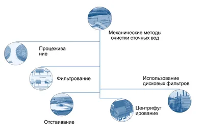 Современные методы очистки сточных вод целлюлозно-бумажных предприятий | My  project