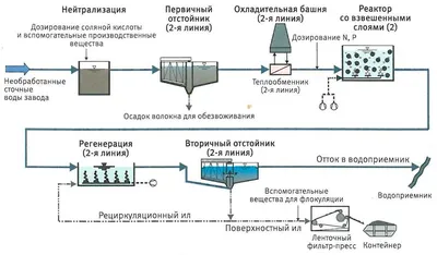 Очистка сточных вод в Европе и США»