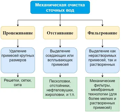 Сооружения биологической очистки сточных вод для бытовых и промышленных  стоков в Украине от «ЕкоСтандарт»