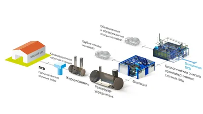 Очистка промышленных стоков | Агростройсервис
