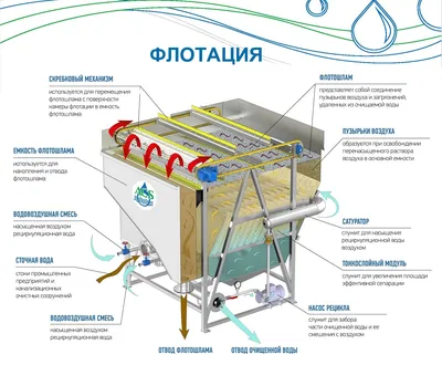 Станции очистки сточных вод для пищевой отрасли | Станции очистки сточных  вод и очистные сооружения для предприятий в Екатеринбурге, Челябинске,  Тюмени, Казани, Ханты-Мансийске