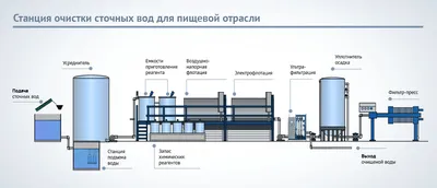 Технология блочной очистки сточных вод (Давиденко А.И.) | Эквент  проектно-монтажное предприятие