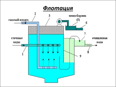 Очистка сточных вод. Установка системы очистки стоков