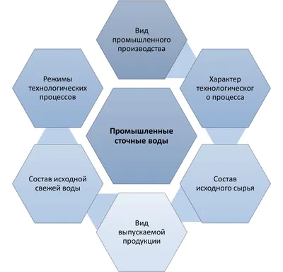 Современные методы очистки сточных вод | Лаборатория «МГУЛАБ». Сделать  анализ воды. Методы исследования и показатели качества. Исследование  качества воды и почвы в Москве