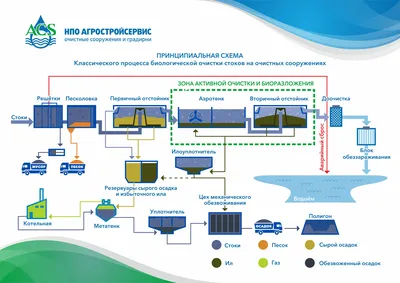 Очистка сточных вод промышленных предприятий. Промстоки | Агростройсервис