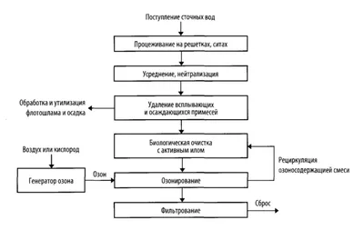 ОЧИСТКА СТОЧНЫХ ВОД МОЛОЧНОЙ ПРОМЫШЛЕННОСТИ - Компания ТЭКО Рус