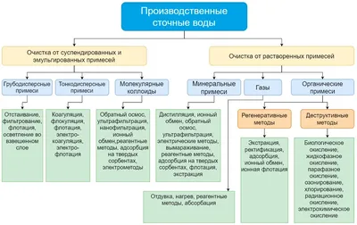 Методы очистки сточных вод промышленных предприятий. Механические