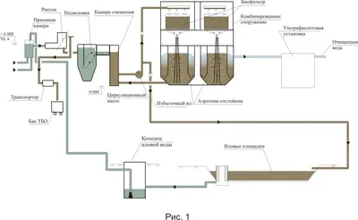 Очистка сточных вод. Очистные сооружения. Комбинированные сооружения