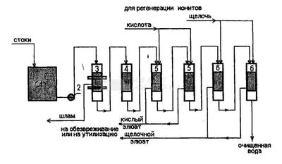 Методы очистки сточных вод - классификация методов