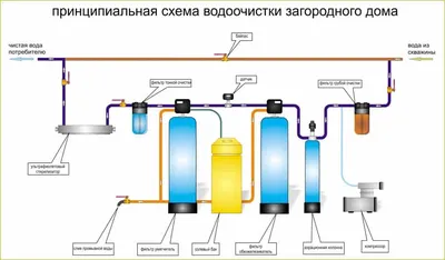 Очистка воды в частном доме "под ключ" в Костроме