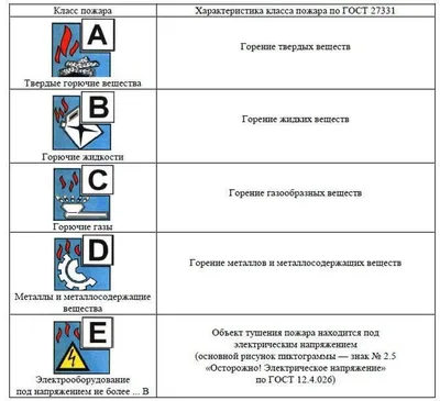 Виды огнетушителей: назначение и характеристики