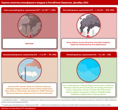 В каких городах Казахстана самый грязный воздух? - 