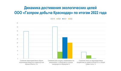 Подраздел раздела «Охрана атмосферного воздуха от загрязнения» проектной  документации: химическое загрязнение