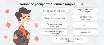 ОРВИ (ОРЗ), простуда, аденовирусная инфекция.