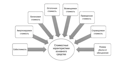 Учет основных средств в аптечной организации