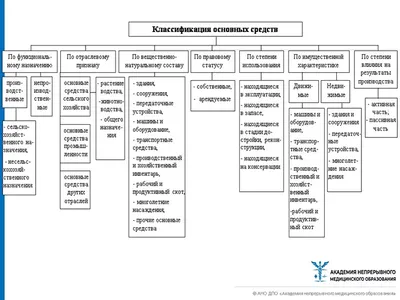 Оценка основных средств: виды, способы, методы